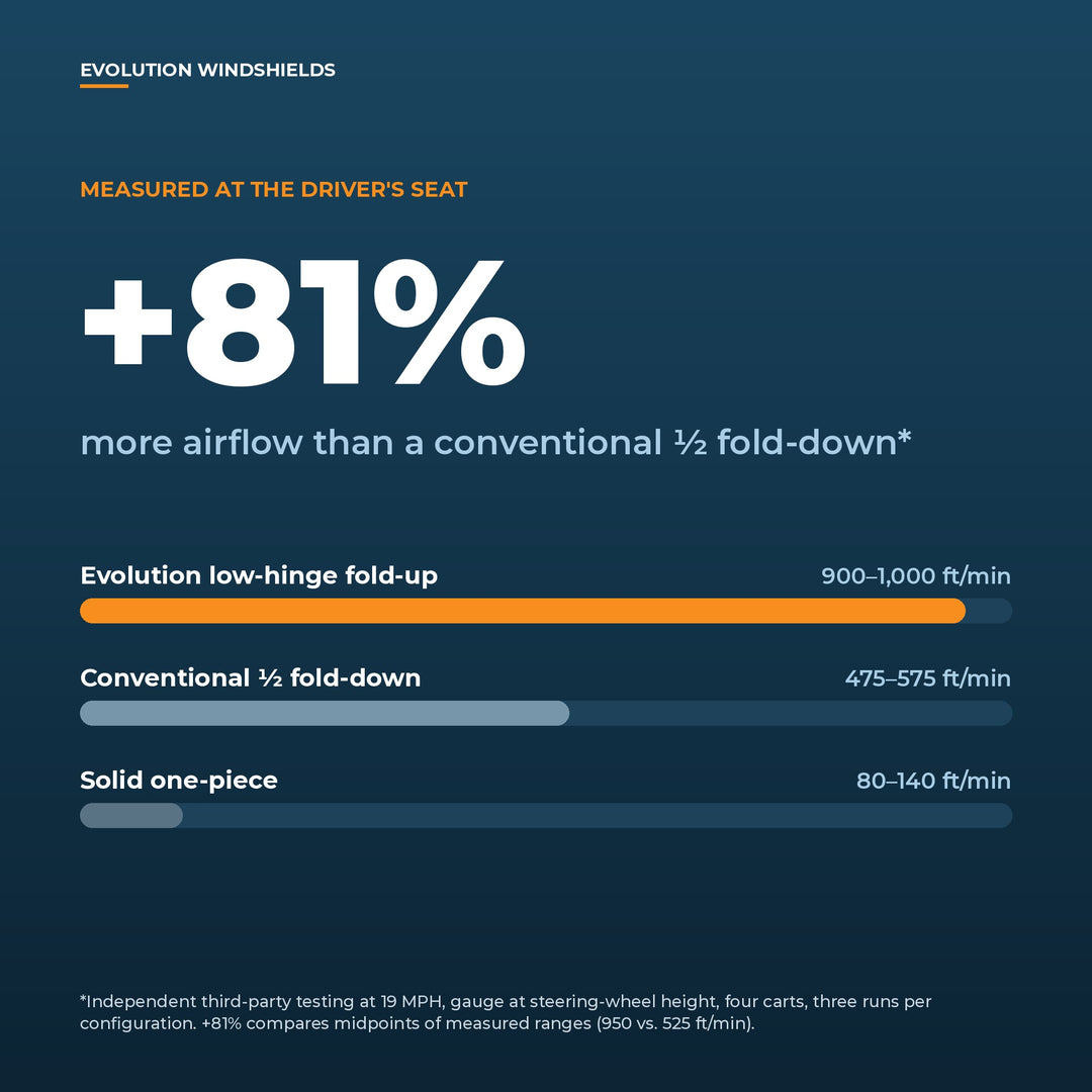Evolution low-hinge fold-up windshield: +81% measured airflow vs. a conventional half fold-down