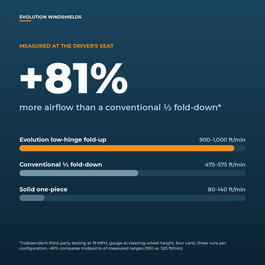 Evolution low-hinge fold-up windshield: +81% measured airflow vs. a conventional half fold-down